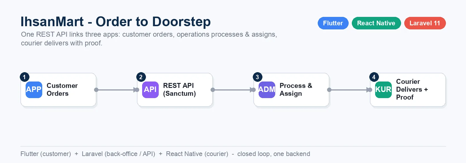 Diagram alur IhsanMart: pelanggan memesan, REST API, operasional memproses dan assign, kurir mengantar dengan bukti kirim