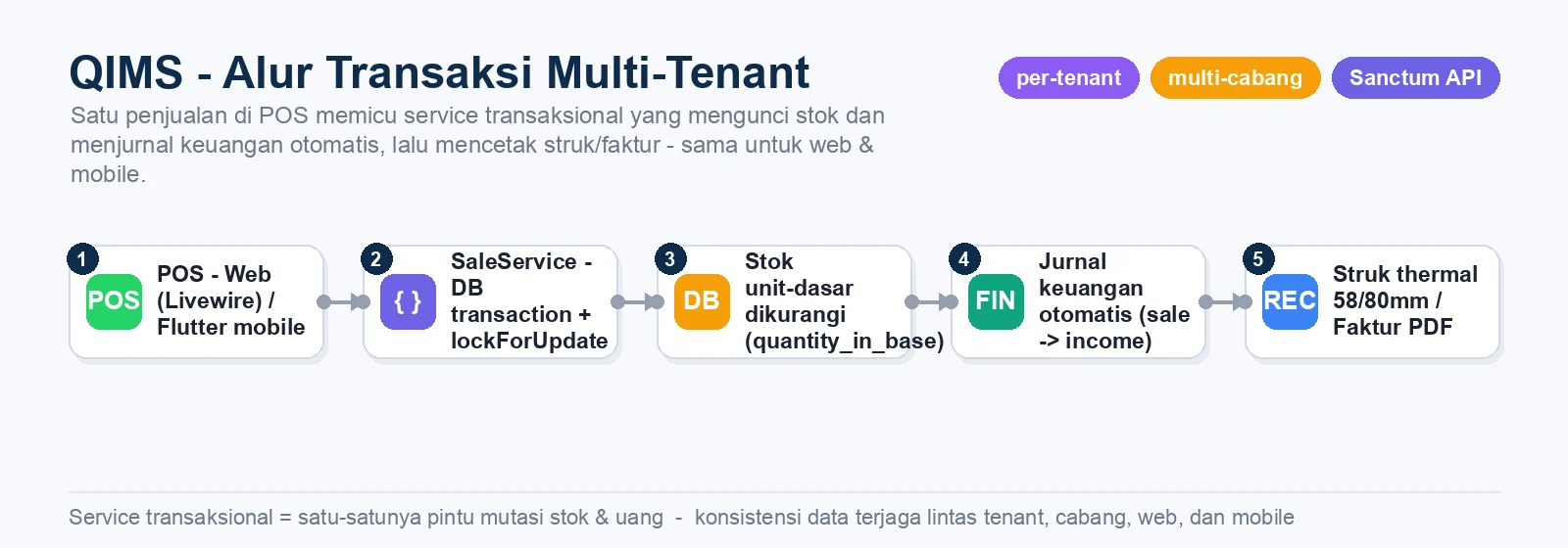 Diagram alur transaksi QIMS: POS web/Flutter, SaleService dengan DB transaction dan lockForUpdate, pengurangan stok unit-dasar, jurnal keuangan otomatis, lalu struk/faktur