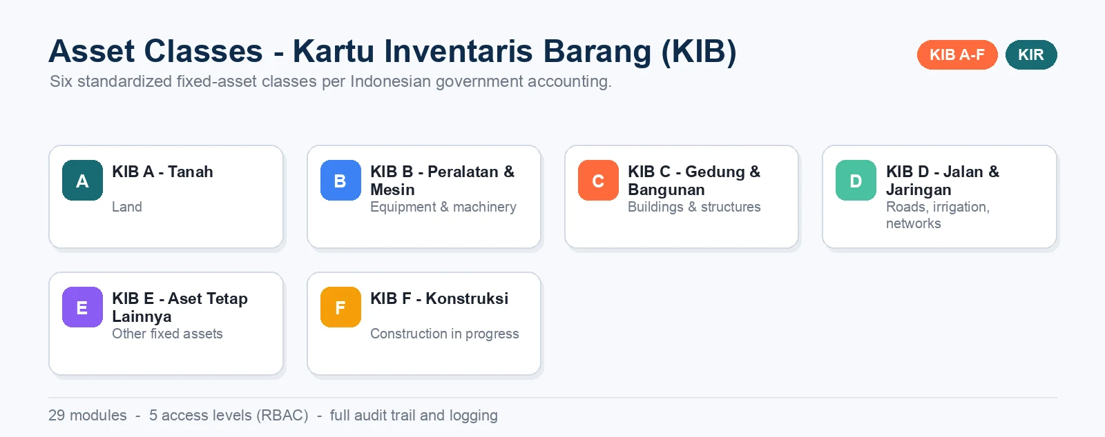 Klasifikasi aset KIB A sampai F: tanah, peralatan dan mesin, gedung dan bangunan, jalan dan jaringan, aset tetap lainnya, konstruksi dalam pengerjaan